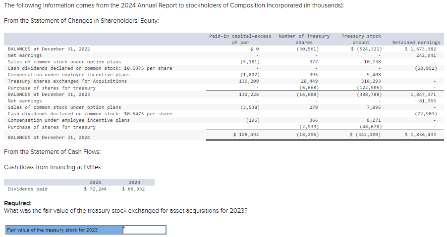 The following Information comes from the 2024 Annual Report to stockholders of Composition Incorporated (in thousands):
From the Statement of Changes in Shareholders' Equity.
BALANCES at December 31, 2022
Net earnings
Sales of common stock under option plans
Cash dividends declared on common stock: $0.5375 per share
Compensation under employee incentive plans
Treasury shares exchanged for Acquisitions
Purchase of shares for treasury
BALANCES at December 31, 2023
Net earnings
Sales of common stock under option plans
Cash dividends declared on common stock: $0.5475 per share
Compensation under employee incentive plans
Purchase of shares for treasury
BALANCES at December 31, 2024
From the Statement of Cash Flows:
Cash flows from financing activities:
2024
$ 72,244
2023
$ 66,932
Fair value of the treasury stock for 2023
Paid-in capital-excess Number of Treasury
of par
shares
(30,561)
$0
(5,181)
(1,802)
139,209
132,226
(3,538)
(196)
Dividends paid
Required:
What was the fair value of the treasury stock exchanged for asset acquisitions for 2023?
$ 128,492
377
395
20,449
(6,668)
(16,008)
279
366
(2,933)
(18,296)
Treasury stock
amount
$ (524,321)
10,738
9,408
318,293
(122,906)
(308,788)
7,095
8,271
(48,678)
$ (342,100)
Retained earnings
$ 1,673,382
242,941
(68,952)
1,847,371
81,965
(72,903)
$ 1,856,433