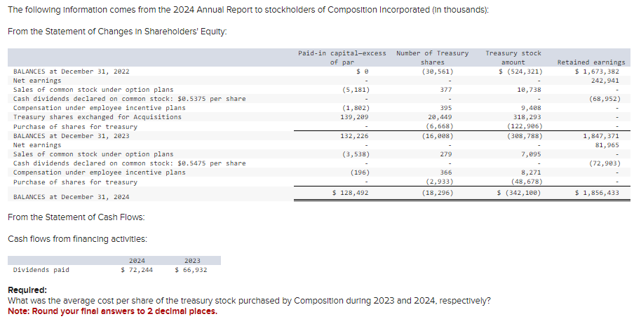 The following Information comes from the 2024 Annual Report to stockholders of Composition Incorporated (in thousands):
From the Statement of Changes in Shareholders' Equity.
BALANCES at December 31, 2022
Net earnings
Sales of common stock under option plans
Cash dividends declared on common stock: $0.5375 per share
Compensation under employee incentive plans
Treasury shares exchanged for Acquisitions
Purchase of shares for treasury
BALANCES at December 31, 2023
Net earnings
Sales of common stock under option plans
Cash dividends declared on common stock: $0.5475 per share
Compensation under employee incentive plans
Purchase of shares for treasury
BALANCES at December 31, 2024
From the Statement of Cash Flows:
Cash flows from financing activities:
Dividends paid
2024
2023
$ 72,244 $ 66,932
Paid-in capital-excess Number of Treasury
of par
shares
(30,561)
$0
(5,181)
(1,802)
139,209
132,226
(3,538)
(196)
$ 128,492
377
395
20,449
(6,668)
(16,008)
279
366
(2,933)
(18,296)
Treasury stock
Required:
What was the average cost per share of the treasury stock purchased by Composition during 2023 and 2024, respectively?
Note: Round your final answers to 2 decimal places.
amount
$ (524,321)
10,738
9,408
318,293
(122,906)
(308,788)
7,095
8,271
(48,678)
$ (342,100)
Retained earnings
$ 1,673,382
242,941
(68,952)
1,847,371
81,965
(72,903)
$ 1,856,433