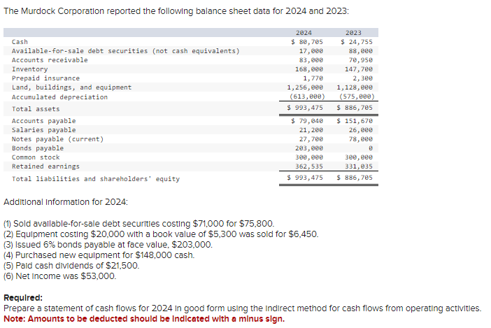 The Murdock Corporation reported the following balance sheet data for 2024 and 2023:
Cash
Available-for-sale debt securities (not cash equivalents)
Accounts receivable
Inventory
Prepaid insurance
Land, buildings, and equipment
Accumulated depreciation
Total assets
Accounts payable
Salaries payable
Notes payable (current)
Bonds payable
Common stock
Retained earnings
Total liabilities and shareholders' equity
2024
$ 80,705
17,000
83,000
168,000
1,770
1,256,000
(613,000)
$ 993,475
$ 79,040
21, 200
27,700
203,000
300,000
362,535
$ 993,475
Additional Information for 2024:
(1) Sold available-for-sale debt securities costing $71,000 for $75,800.
(2) Equipment costing $20,000 with a book value of $5,300 was sold for $6,450.
(3) Issued 6% bonds payable at face value, $203,000.
(4) Purchased new equipment for $148,000 cash.
(5) Pald cash dividends of $21,500.
(6) Net Income was $53,000.
2023
$ 24,755
88,000
70,950
147,700
2,300
1,128,000
(575,000)
$ 886,705
$ 151,670
26,000
78,000
8
300,000
331,035
$ 886,705
Required:
Prepare a statement of cash flows for 2024 in good form using the Indirect method for cash flows from operating activities.
Note: Amounts to be deducted should be indicated with a minus sign.