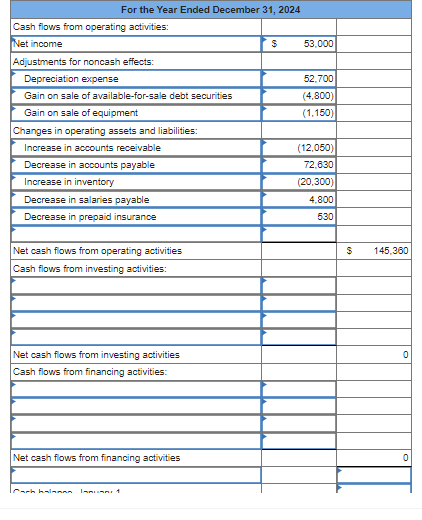 For the Year Ended December 31, 2024
Cash flows from operating activities:
Net income
Adjustments for noncash effects:
Depreciation expense
Gain on sale of available-for-sale debt securities
Gain on sale of equipment
Changes in operating assets and liabilities:
Increase in accounts receivable
Decrease in accounts payable
Increase in inventory
Decrease in salaries payable
Decrease in prepaid insurance
Net cash flows from operating activities
Cash flows from investing activities:
Net cash flows from investing activities
Cash flows from financing activities:
Net cash flows from financing activities
| Cach balanss Issus 4
$
53,000
52,700
(4,800)
(1,150)
(12,050)
72,630
(20,300)
4,800
530
$
145,360
0
0