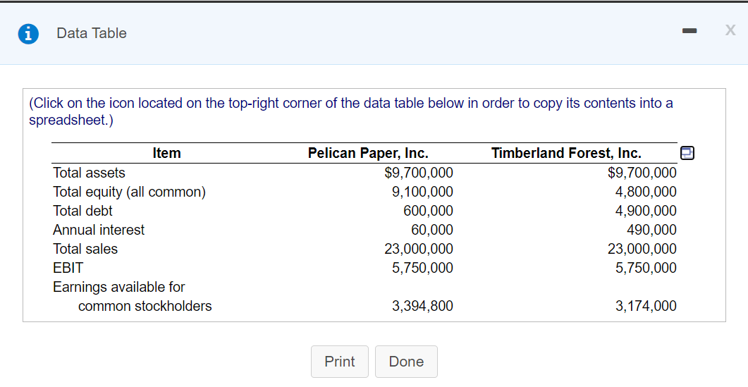 Data Table
(Click on the icon located on the top-right corner of the data table below in order to copy its contents into a
spreadsheet.)
Pelican Paper, Inc.
$9,700,000
Item
Timberland Forest, Inc.
Total assets
$9,700,000
Total equity (all common)
9,100,000
600,000
4,800,000
4,900,000
Total debt
60,000
23,000,000
5,750,000
Annual interest
490,000
23,000,000
5,750,000
Total sales
EBIT
Earnings available for
common stockholders
3,394,800
3,174,000
Print
Done
