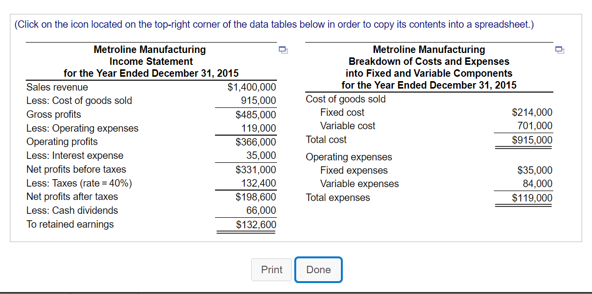 (Click on the icon located on the top-right corner of the data tables below in order to copy its contents into a spreadsheet.)
Metroline Manufacturing
Breakdown of Costs and Expenses
into Fixed and Variable Components
for the Year Ended December 31, 2015
Metroline Manufacturing
Income Statement
for the Year Ended December 31, 2015
Sales revenue
$1,400,000
Cost of goods sold
Less: Cost of goods sold
Gross profits
Less: Operating expenses
Operating profits
Less: Interest expense
915,000
Fixed cost
$214,000
$485,000
119,000
Variable cost
701,000
$366,000
Total cost
$915,000
35,000
Operating expenses
Fixed expenses
Variable expenses
Total expenses
Net profits before taxes
Less: Taxes (rate = 40%)
$331,000
$35,000
132,400
$198,600
66,000
84,000
Net profits after taxes
$119,000
Less: Cash dividends
To retained earnings
$132,600
Print
Done
