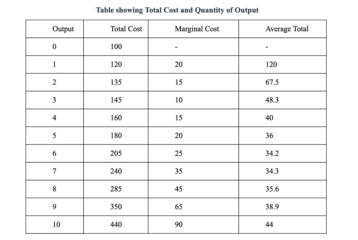 Table showing Total Cost and Quantity of Output
Output
Total Cost
Marginal Cost
Average Total
100
1
120
20
120
2
135
15
67.5
3
145
10
48.3
160
15
40
5
180
20
36
6
205
25
34.2
7
240
35
34.3
8
285
45
35.6
9
350
65
38.9
10
440
90
44
4-
