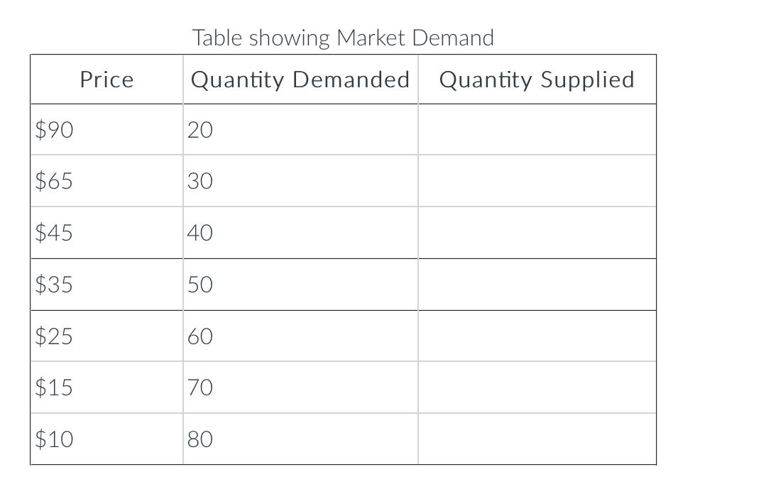 Table showing Market Demand
Price
Quantity Demanded Quantity Supplied
$90
20
$65
30
$45
40
$35
50
$25
60
$15
70
$10
80
%24
