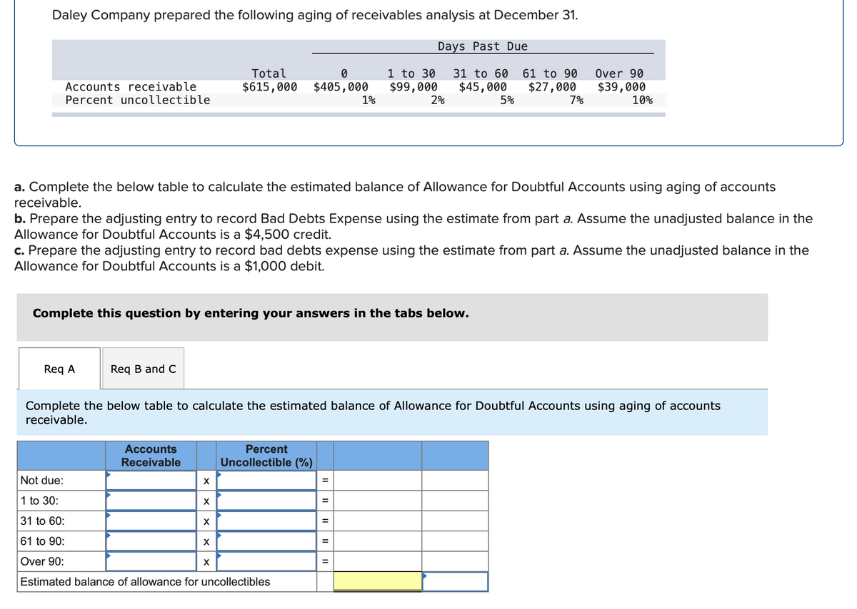 Daley Company prepared the following aging of receivables analysis at December 31.
Days Past Due
31 to 60 61 to 90 Over 90
$45,000 $27,000 $39,000
10%
Accounts receivable
Percent uncollectible
Req A
Req B and C
a. Complete the below table to calculate the estimated balance of Allowance for Doubtful Accounts using aging of accounts
receivable.
b. Prepare the adjusting entry to record Bad Debts Expense using the estimate from part a. Assume the unadjusted balance in the
Allowance for Doubtful Accounts is a $4,500 credit.
Complete this question by entering your answers in the tabs below.
Accounts
Receivable
c. Prepare the adjusting entry to record bad debts expense using the estimate from part a. Assume the unadjusted balance in the
Allowance for Doubtful Accounts is a $1,000 debit.
0
Total
$615,000 $405,000
X
Not due:
1 to 30:
31 to 60:
61 to 90:
Over 90:
Estimated balance of allowance for uncollectibles
X
X
Complete the below table to calculate the estimated balance of Allowance for Doubtful Accounts using aging of accounts
receivable.
X
X
Percent
Uncollectible (%)
=
1%
=
1 to 30
$99,000
=
2%
=
=
5%
7%