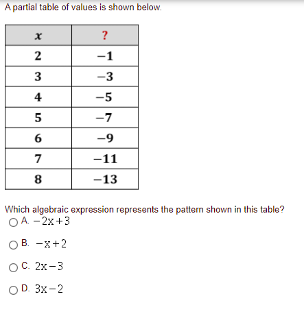 A partial table of values is shown below.
?
2
-1
3
-3
4
-5
5
-7
-9
7
-11
8
-13
Which algebraic expression represents the pattern shown in this table?
ОА - 2х +3
В. —х+2
ОС. 2х-3
O D. 3x-2
