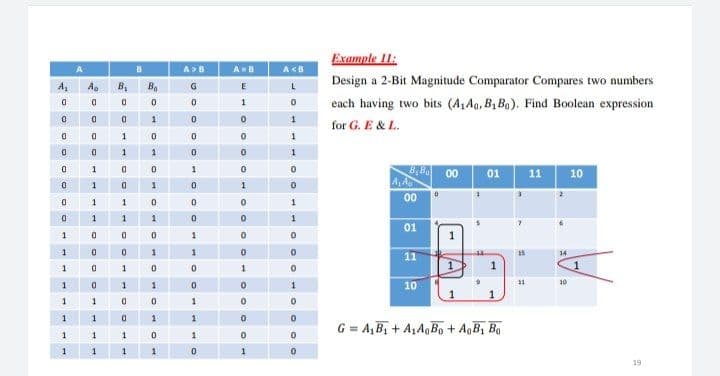 Example 11:
B
A>B
A =B
A<B
Ae B, Ba
Design a 2-Bit Magnitude Comparator Compares two numbers
A,
each having two bits (A, Aa, B, Ba). Find Boolean expression
1
for G. E & L.
1
1
1
1
B, B.
00 01
1
11
10
1
1
00
1
01
1
1
14
11
1
1
1
11
10
1
1
10
1
1
1
1
1
1
1
G = A, B, + A1AgBo+ AqB1 Ba
1
1
1
1
1
19
