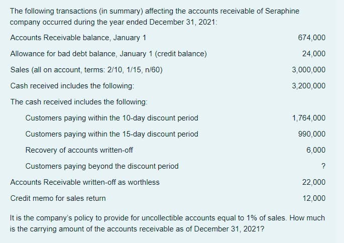 The following transactions (in summary) affecting the accounts receivable of Seraphine
company occurred during the year ended December 31, 2021:
Accounts Receivable balance, January 1
674,000
Allowance for bad debt balance, January 1 (credit balance)
24,000
Sales (all on account, terms: 2/10, 1/15, n/60)
3,000,000
Cash received includes the following:
3,200,000
The cash received includes the following:
Customers paying within the 10-day discount period
1,764,000
Customers paying within the 15-day discount period
990,000
Recovery of accounts written-off
6,000
Customers paying beyond the discount period
?
Accounts Receivable written-off as worthless
22,000
Credit memo for sales return
12,000
It is the company's policy to provide for uncollectible accounts equal to 1% of sales. How much
is the carrying amount of the accounts receivable as of December 31, 2021?
