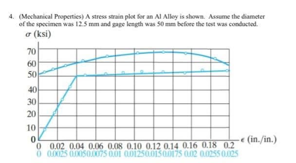 4. (Mechanical Properties) A stress strain plot for an Al Alloy is shown. Assume the diameter
of the specimen was 12.5 mm and gage length was 50 mm before the test was conducted.
o (ksi)
70
60
50
40
30
20
10
E (in./in.)
0 0.02 0.04 0.06 0.08 0.10 0.12 0.14 0.16 0.18 0.2
0 .0.0025 0.0050.0075 0.01 0.01250.0150.0175 0.02 0.0255 0.025
