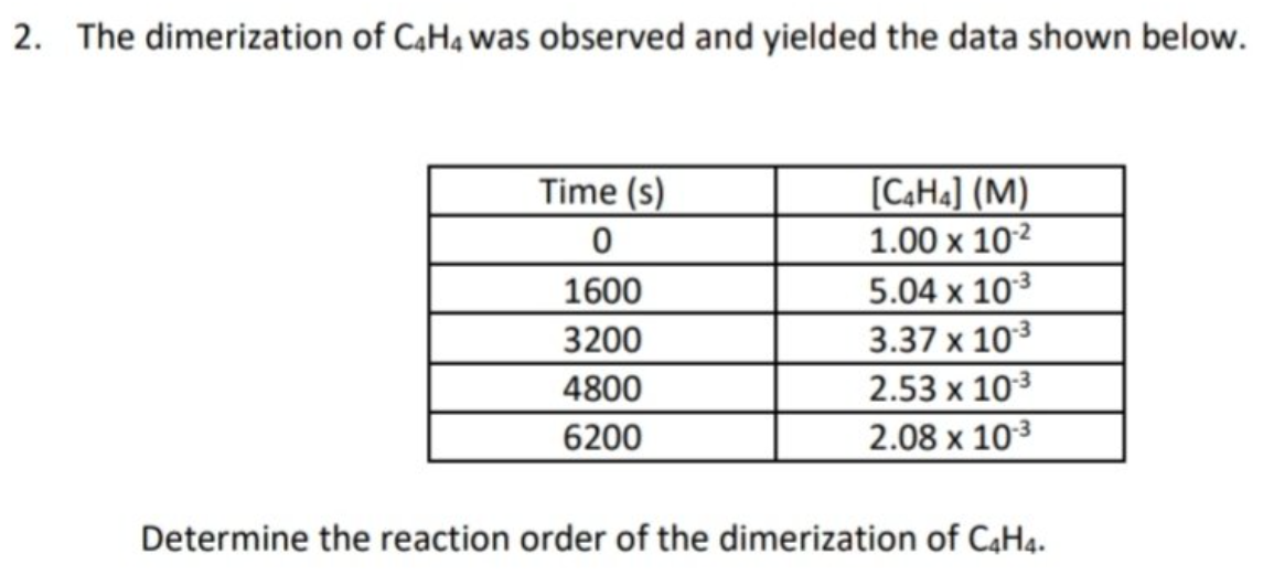 2. The dimerization of C4H4 was observed and yielded the data shown below.
Time (s)
[C.Ha] (M)
1.00 x 102
5.04 x 103
3.37 x 103
2.53 x 103
2.08 x 103
1600
3200
4800
6200
Determine the reaction order of the dimerization of C4H4.
