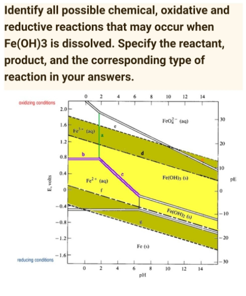 Identify all possible chemical, oxidative and
reductive reactions that may occur when
Fe(OH)3 is dissolved. Specify the reactant,
product, and the corresponding type of
reaction in your answers.
10 12 14
oxidizing conditions
2.0
Feo" (aq)
30
1.6
(aq)
1.2-
20
0.8
10
Fe* (aq)
Fe(OH)> (9)
DE
Fe(OH)2 (s)
10
-0.8-
-1.2-
- 20
Fe ()
-1.6
reducing conditions
30
4
10
12
14
pH
E, volts
