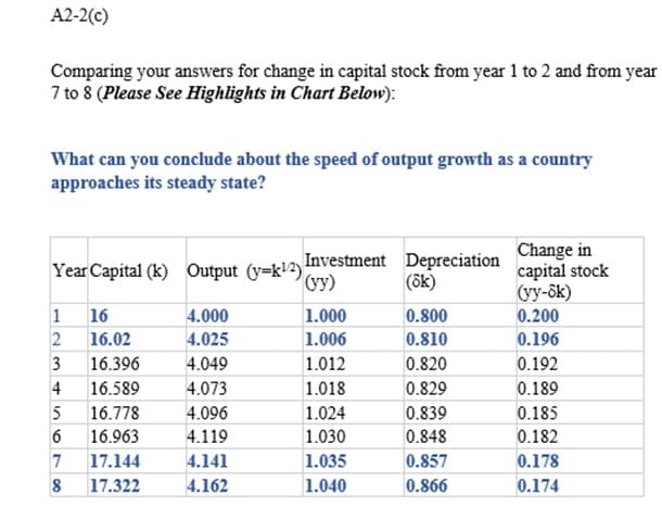 A2-2(c)
Comparing your answers for change in capital stock from year 1 to 2 and from year
7 to 8 (Please See Highlights in Chart Below):
What can you conclude about the speed of output growth as a country
approaches its steady state?
Year Capital (k) Output (v-k12) Investment Depreciation
(vy)
(ok)
1
2
3
16
16.02
16.396
4
16.589
5
16.778
6 16.963
7 17.144
8 17.322
4.000
4.025
4.049
4.073
4.096
4.119
4.141
4.162
1.000
1.006
1.012
1.018
1.024
1.030
1.035
1.040
0.800
0.810
0.820
0.829
0.839
0.848
0.857
0.866
Change in
capital stock
(yy-6k)
0.200
0.196
0.192
0.189
0.185
0.182
0.178
0.174