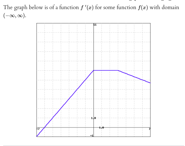 The graph below is of a function f '(x) for some function f(x) with domain
(-∞0, 00).
11
