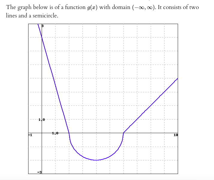 The graph below is of a function g(x) with domain (-o, 0). It consists of two
lines and a semicircle.
1.0
1.0
10
-3
