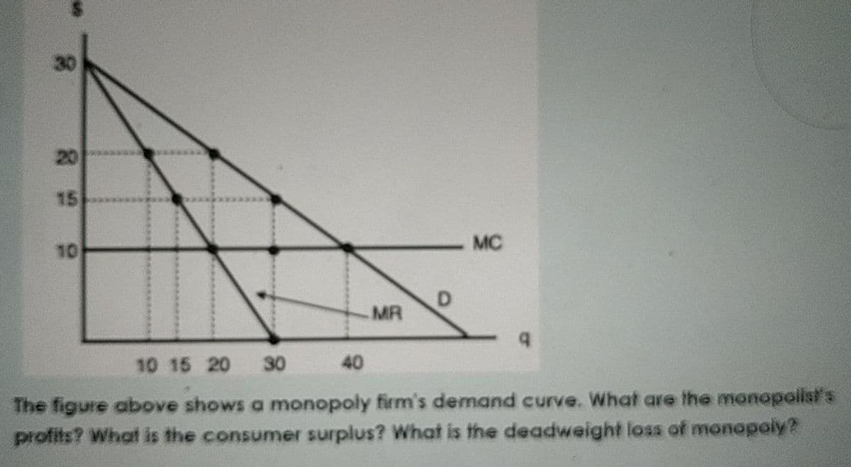 30
20
15
10
MC
MR
10 15 20
30
40
The figure above shows a monopoly firm's demand curve. What are the monopolist's
profits? What is the consumer surplus? What is the deadweight loss of monapoly?
