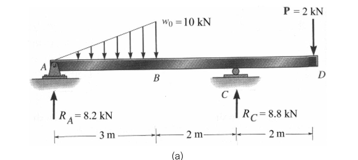 A
TRA
RA= 8.2 KN
3 m
F
B
Wo = 10 KN
(a)
2 m-
↑RO
+
с
P = 2 kN
RC = 8.8 kN
2 m-
4
D