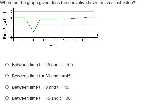 Where on the graph given does the derivative have the smallest value?
4
15
30
45
60
75
90
105
120
Time
O Between time t = 45 and t = 105.
O Between time t = 30 and t = 45.
O Between time t = 0 and t = 15.
O Between time t = 15 and t = 30.
Blood Sugar Levels
