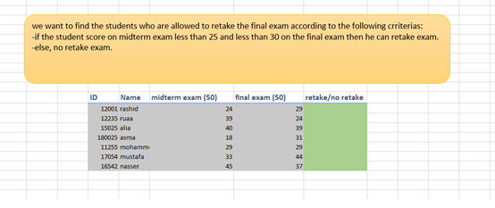 we want to find the students who are allowed to retake the final exam according to the following crriterias:
if the student score on midterm exam less than 25 and less than 30 on the final exam then he can retake exam.
else, no retake exam.
Name midterm exam (50)
Ainal exam (50)
retake/no retake
ID
12001 rashid
24
12235 ruaa
15025 alia
180025 asma
18
31
11255 mohamm
29
29
17054 mustafa
33
16542 nasser
45
37

