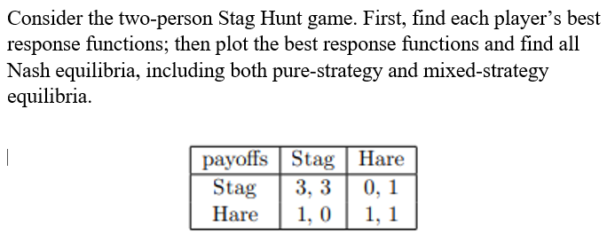 Consider the two-person Stag Hunt game. First, find each player's best
response functions; then plot the best response functions and find all
Nash equilibria, including both pure-strategy and mixed-strategy
equilibria.
payoffs | Stag | Hare
3, 3
0, 1
1, 0
1, 1
Stag
Hare
