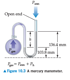 Patm
Open end-
136.4 mm
103.8 mm
Pge
gas
Pras = Patm + Pn
Figure 10.3 A mercury manometer.

