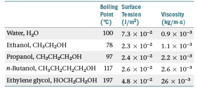 Boiling Surface
Point Tension
Viscosity
(C) (1/m?)
(kg/m-s)
Water, H20
100 7.3 x 10-2 0.9 x 10-3
Ethanol, CH3CH2OH
78
2.3 x 10-2 1.1 x 10-3
Propanol, CH3CHLCH2OH
97 2.4 x 10-2
2.2 x 10-3
п-Butanol, CH,CH,СH,CH,ОH 117
2.6 x 10-2 2.6 x 10-3
Ethylene glycol, НОСH-CH,OH 197
4.8 x 10-2 26 x 10-3
