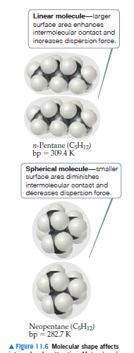 Linear molecule-larger
surface area enhanoes
intermoleoular oontaot and
inoreases dispersion foroe.
n-Pentane (CH12)
bp = 309.4 K
Spherical molecule-emaller
surface area diminishes
intermolecular oontact and
deoreases dispersion foroe.
Neopentane (C;H12)
bp = 282.7 K
A Figure 11.6 Molecular shape affects
