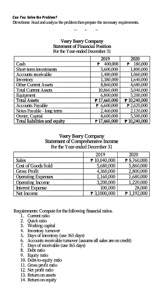 Can You Solve the Problem?
Directions: Read and analyze the problemthen prepare the recessary requirements.
Veery Beery Company
Statement of Financial Position
For the Year-ended December 31
2019
P 400,000
5,600,000
1,480,000
1,380,000
8,860,000
10,860,000
6,800,000
P 17,660,000
P 6,600,000
2020
180,000
1,800,000
1,060,000
1,640,000
4,680,000
Cash
Short-term investments
Accounts receivable
Inventory
Other Cunent Assets
P
Total Cunent Assets
Equipment
Total Assets
Accounts Payable
Notes Payable - long tem
Owner, Capital
|Total liabilities and equity
5,040,000
5,200,000
P 10,240,000
P 2,620,000
2,120,000
5,500,000
P 10,240,000
2,460,000
8,600,000
P 17,660,000
Veery Beery Company
Statement of Comprehensive Income
For the Year-ended December 31
Sales
Cost of Goods Sold
GIDss Profit
Operating Expenses
| Operating Income
Interest Expense
Net Income
2019
P 10,040,000
5,680,000
4,360,000
1,160,000
3,200,000
100,000
P 3,1000,000
2020
P 8,760,000
5,860,000
2,800,000
1,680,000
1,220,000
28,000
P 1,192,000
Requirements: Compute for the following financial ratios.
1. Current ratio
Quick ratio
3. Working capital
4. Inventory tumover
5. Days of inventory (use 365 days)
6. Accounts receivable tumover (assume all sales are on credit)
7. Days of receivable (use 365 days)
8. Debt ratio
9. Equity ratio
10. Debt-to-equity ratio
11. Gross profit ratio
12. Net profit ratio
13. Retum on assets
14. Retum on equity
