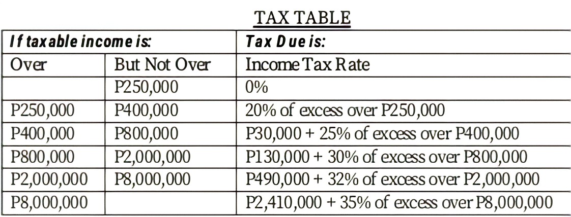 TAX TABLE
If taxable income is:
ТаxDueis:
Over
But Not Over
Income Tax R ate
P250,000
P400,000
P800,000
Р2,000,000
P8,000,000
0%
20% of exces over P250,000
P250,000
P400,000
P800,000
P2,000,000
P8,000,000
P30,000 + 25% of excess over P400,000
P130,000 + 30% of excess over P800,000
P490,000 + 32% of excess over P2,000,000
P2,410,000 + 35% of excess over P8,000,000
