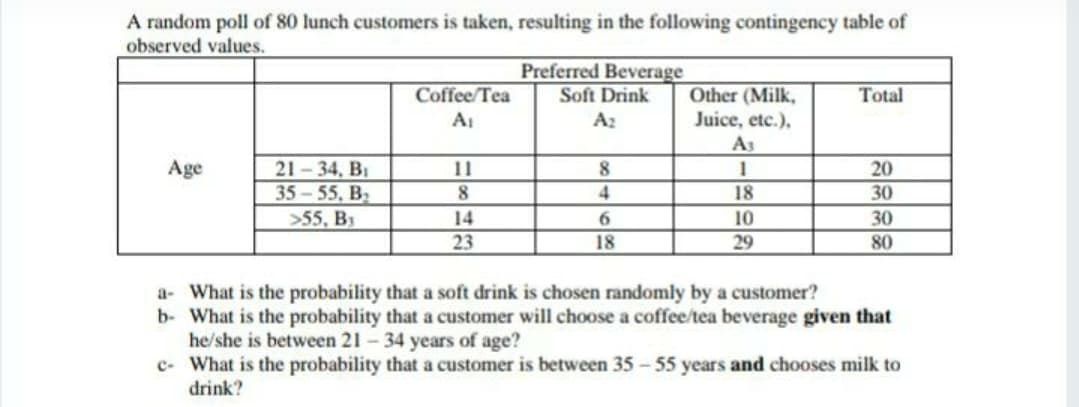 A random poll of 80 lunch customers is taken, resulting in the following contingency table of
observed values.
Preferred Beverage
Soft Drink
Coffee/Tea
Total
Other (Milk,
Juice, etc.),
A2
A3
21-34, B1
35-55, B2
>55, B1
Age
11
8
20
4
18
30
14
6.
10
30
23
18
29
80
a- What is the probability that a soft drink is chosen randomly by a customer?
b- What is the probability that a customer will choose a coffee/tea beverage given that
he/she is between 21 - 34 years of age?
c- What is the probability that a customer is between 35-55 years and chooses milk to
drink?
