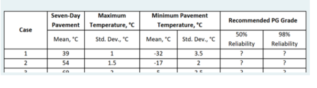 Seven-Day
Maximum
Minimum Pavement
Recommended PG Grade
Pavement
Temperature, °c
Temperature, °c
Case
50%
98%
Mean, °C
Std. Dev., °C
Mean, °C
Std. Dev., °C
Reliability
Reliability
1
39
1
-32
3.5
2
54
1.5
-17
