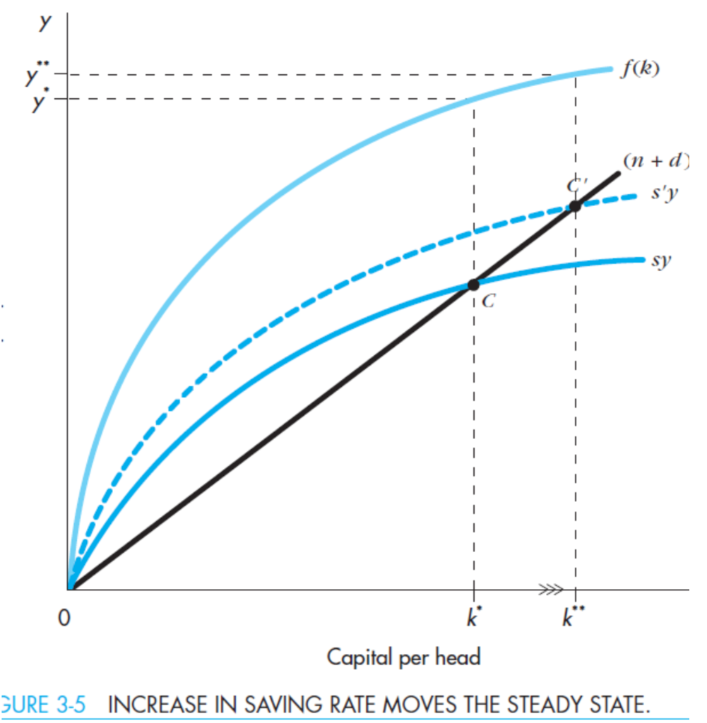 f(k)
(n + d)
s'y
sy
k
k"
Capital per head
GURE 3-5 INCREASE IN SAVING RATE MOVES THE STEADY STATE.
