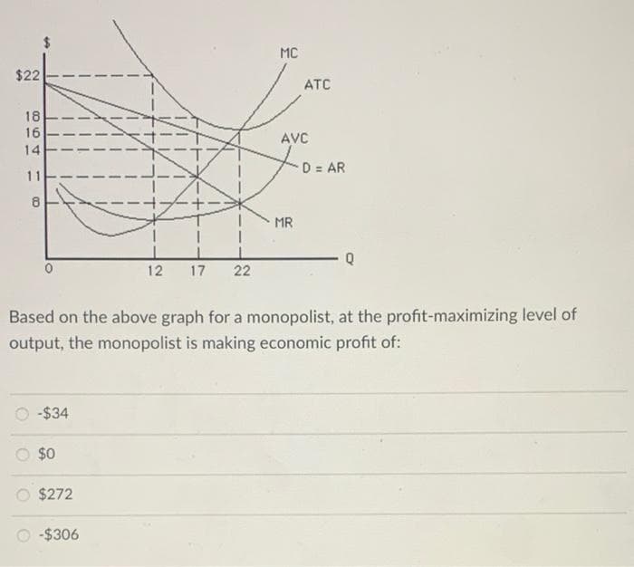 MC
$22
ATC
18
16
AVC
14
D = AR
11
MR
12
17
22
Based on the above graph for a monopolist, at the profit-maximizing level of
output, the monopolist is making economic profit of:
-$34
$0
$272
-$306

