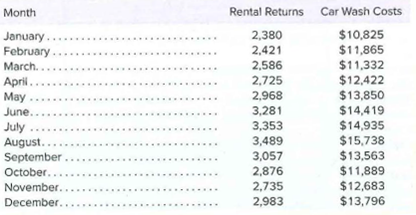 Month
Rental Returns Car Wash Costs
2,380
$10,825
$11,865
$11,332
$12,422
$13,850
$14,419
$14,935
$15,738
$13,563
January....
February
2,421
March. .
2,586
2,725
April.
May
2,968
June..
3,281
July
August.
September.
October.....
3,353
3,489
3,057
2,876
2,735
$11,889
$12,683
$13,796
November...
December.
2,983
