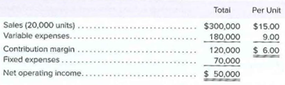 Total
Per Unit
Sales (20,000 units)
Variable expenses..
Contribution margin
$300,000 $15.00
120,000 $ 6.00
Fixed expenses ..
Net operating income..
70,000
$ 50,000
