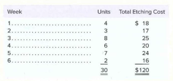 Week
Units Total Etching Cost
1...
$ 18
2..
3
17
3..
25
4..
20
5...
24
6..
2
16
30
$120
