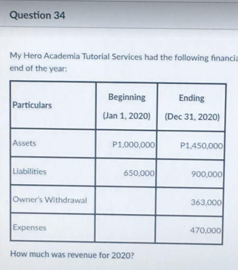 Question 34
My Hero Academia Tutorial Services had the following financia
end of the year:
Beginning
Ending
Particulars
(Jan 1, 2020)
(Dec 31, 2020)
Assets
P1,000,000
P1,450,000
Liabilities
650,000
900,000
Owner's Withdrawal
363,000
Expenses
470,000
How much was revenue for 2020?
