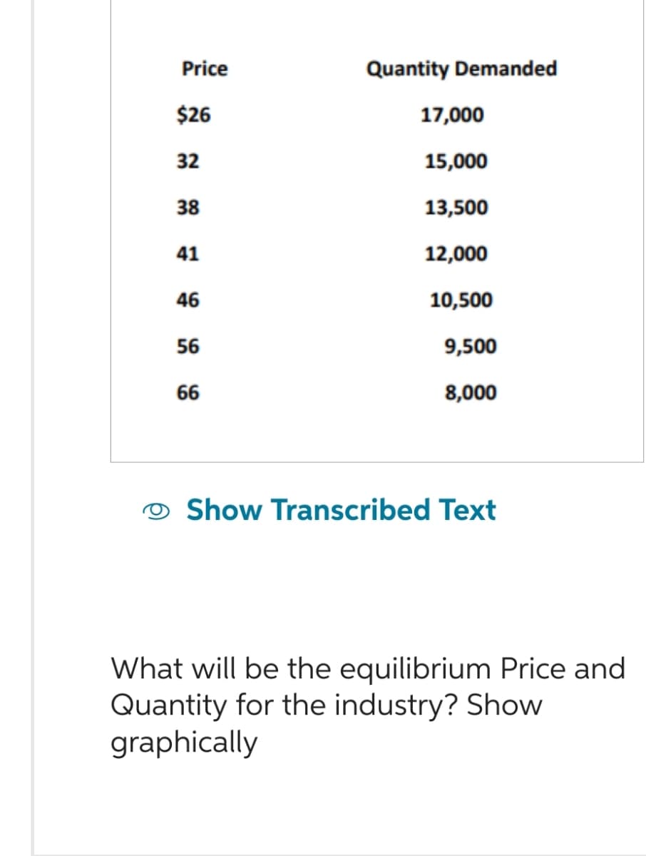 Price
Quantity Demanded
$26
17,000
32
15,000
38
13,500
41
12,000
46
10,500
56
9,500
66
8,000
Show Transcribed Text
What will be the equilibrium Price and
Quantity for the industry? Show
graphically
