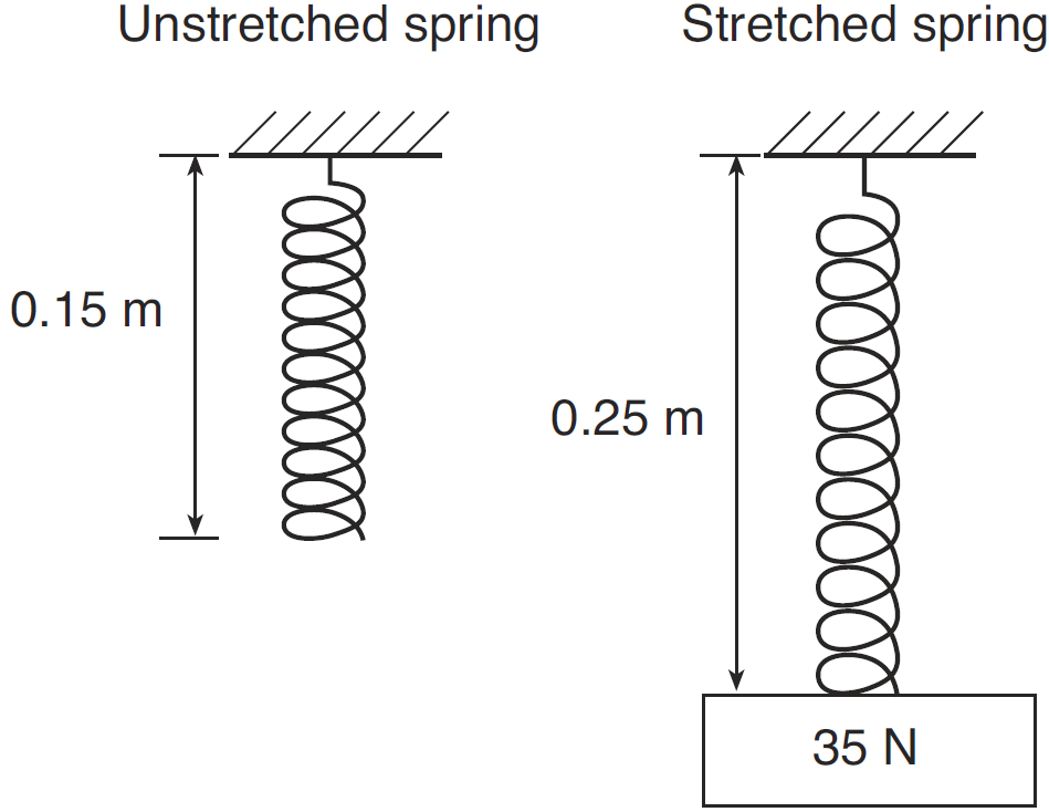 Unstretched spring
Stretched spring
0.15 m
0.25 m
35 N
