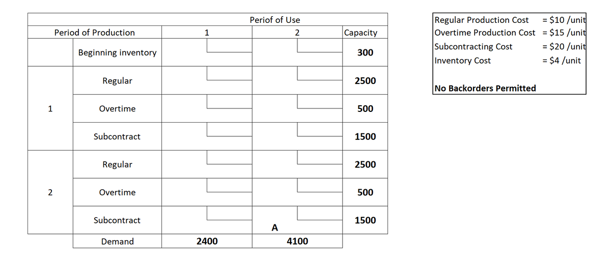 = $10 /unit
Regular Production Cost
Overtime Production Cost = $15 /unit
Periof of Use
%3D
Period of Production
1
Сарacity
%3D
Subcontracting Cost
= $20 /unit
%3D
Beginning inventory
300
Inventory Cost
= $4 /unit
%3D
Regular
2500
No Backorders Permitted
1
Overtime
500
Subcontract
1500
Regular
2500
Overtime
500
Subcontract
1500
A
Demand
2400
4100
