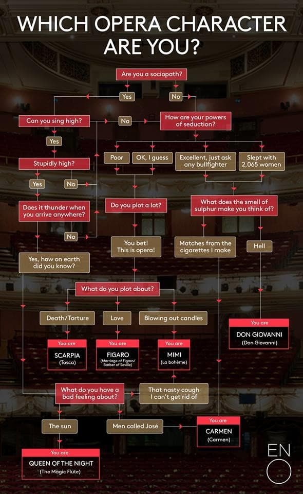WHICH OPERA CHARACTER
ARE YOU?
Are you a sociopath?
Yes
No
Can you sing high?
How are your powers
of seduction?
No
Yes
OK, I guess
Slept with
2,065 women
Poor
Excellent, just ask
any bullfighter
Stupidly high?
No
Yes
What does the smell of
Does it thunder when
Do you plot a lot?
sulphur make you think of?
you arrive anywhere?
No
You bet!
This is opera!
Matches from the
Hell
cigarettes I make
Yes, how on earth
did you know?
What do you plot about?
Death/Torture
Love
Blowing out candles
You are
DON GIOVANNI
You are
You are
You are
(Don Giovanni)
SCARPIA
FIGARO
MIMI
(Tosca)
(Morrioge of Figoro
Barber of Seville)
(La bohème)
What do you have a
bad feeling about?
That nasty cough
I can't get rid of
You are
The sun
Men called José
CARMEN
(Carmen)
EN
You are
QUEEN OF THE NIGHT
(The Magic Flute)
