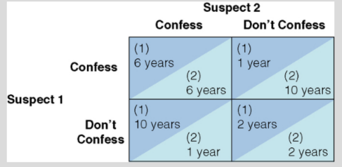 Suspect 2
Confess
Don't Confess
(1)
|(1)
Confess 6 years
(2)
1 year
(2)
10 years
6 уears
|(1)
2 years
Suspect 1
|(1)
Don't 10 years
Confess
(2)
1 year
(2)
2 years
