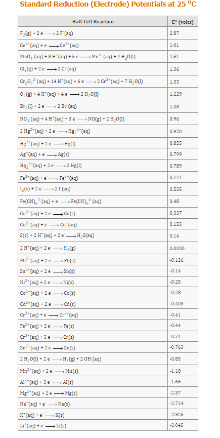 Standard Reduction (Electrode) Potentials at 25 °C
Half-Cell Reaction
2 F (aq)
F₂(g) + 2 e
Ce¹(aq) + e
MnO₂ (aq) +8
Cl₂(g) + 2 e
Cr₂0₂² (aq) + 14 H(aq) + 6 e —> 2 Cr³(aq) + 7 H₂0 (1)
0₂(g) + 4 H (aq) + 4e → 2 H₂0 (1)
Br₂ (1) + 2 e
2 Br (aq)
NO₂ (aq) + 4 H*(aq) + 3 e° ——» NO(g) + 2 H₂0 (1)
2 Hg2+ (aq) + 2 eHg₂² (aq)
Ce³+ (aq)
H*(aq) +5 e
2 Cl'(aq)
Hg2+ (aq) + 2e Hg(1)
Ag (aq)+eAg(s)
Hg₂² (aq) +2 e →→→>2 Hg(!)
Fe³+(aq) +e →→→Fe²+ (aq)
1₂ (s) + 2 e →21 (aq)
Fe(CN),(aq) + e > Fe(CN),* (aq)
Cu²+ (aq) +2 e
Cu²+ (aq) +
S(s) + 2 H* (aq) + 2 H₂S(aq)
2 H*(aq) + 2e
Pb²+ (aq) + 2 e
Sn²(aq) + 2 e
Ni²+(aq) +2 e
Co²+ (aq) + 2
Cd²+ (aq) +2 e
Cr²³(aq) + e
Fe²+ (aq) + 2 e
Cr²³(aq) + 3 e
Zn²2(aq) + 2 e
2 H₂O(1) + 2 e
Cu(s)
Cu(aq)
H₂(g)
> Pb(s)
Sn(s)
→→Ni(s)
Mn²* (aq) + 4 H₂0 (1)
Co(s)
Cd (s)
Cr²2 (aq)
→→Fe(s)
→→Cr(s)
Zn(s)
> H₂(g) + 2 OH(aq)
Mn²(aq) + 2e
→→Mn(s)
A1³+ (aq) + 3 e
→→→→Al(s)
Mg2+ (aq) + 2 e Mg(s)
Na (aq) +eNa(s)
K* (aq) +e →→→K(s)
Li (aq) +eLi(s)
Eº (volts)
2.87
1.61
1.51
1.36
1.33
1.229
1.08
0.96
0.920
0.855
0.799
0.789
0.771
0.535
0.48
0.337
0.153
0.14
0.0000
-0.126
-0.14
-0.25
-0.28
-0.403
-0.41
-0.44
-0.74
-0.763
-0.83
-1.18
-1.66
-2.37
-2.714
-2.925
-3.045