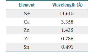 Element
Wavelength (Å)
Ne
14.610
Ca
3.358
Zn
1.435
Zr
0.786
Sn
0.491
