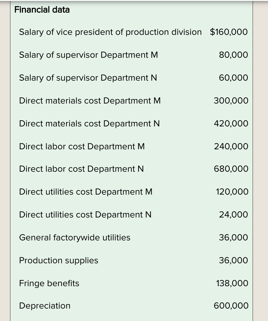 Financial data
Salary of vice president of production division $160,000
Salary of supervisor Department M
80,000
Salary of supervisor Department N
60,000
Direct materials cost Department M
300,000
Direct materials cost Department N
420,000
Direct labor cost Department M
240,000
Direct labor cost Department N
680,000
Direct utilities cost Department M
120,000
Direct utilities cost Department N
24,000
General factorywide utilities
36,000
Production supplies
36,000
Fringe benefits
138,000
Depreciation
600,000
