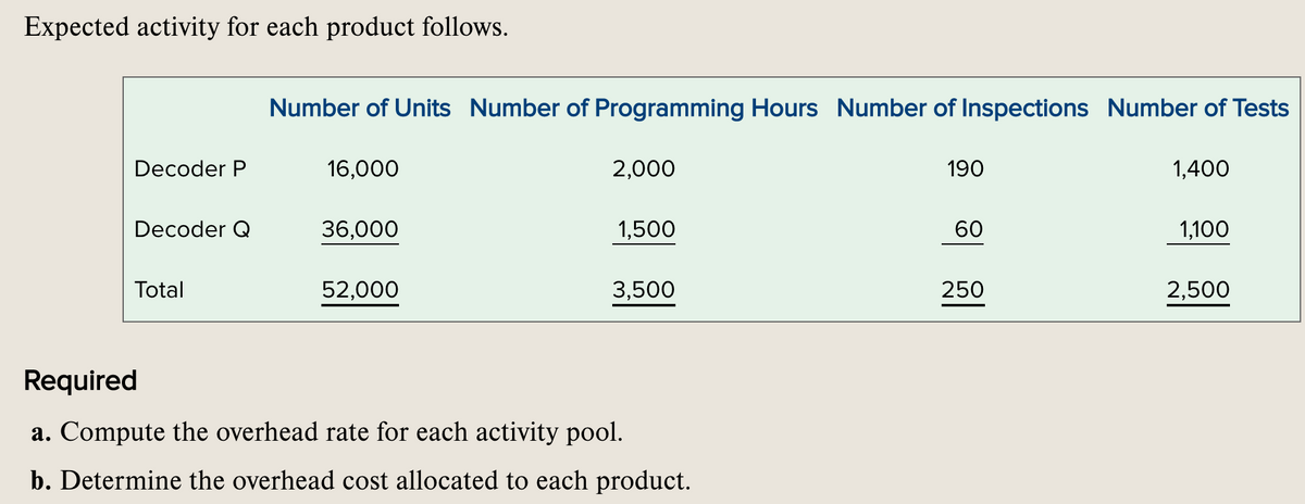 Expected activity for each product follows.
Number of Units Number of Programming Hours Number of Inspections Number of Tests
Decoder P
16,000
2,000
190
1,400
Decoder Q
36,000
1,500
60
1,100
Total
52,000
3,500
250
2,500
Required
a. Compute the overhead rate for each activity pool.
b. Determine the overhead cost allocated to each product.
