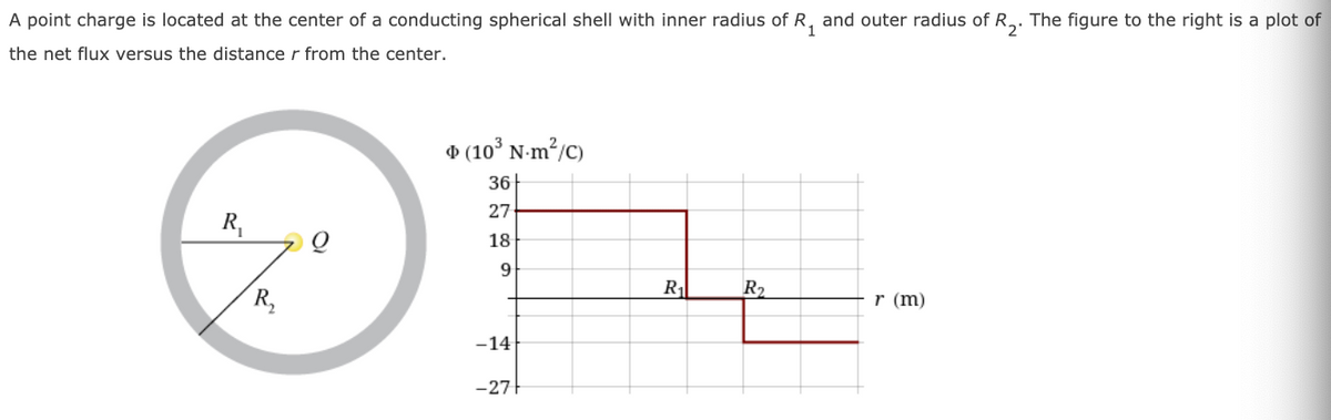 A point charge is located at the center of a conducting spherical shell with inner radius of R, and outer radius of R,. The figure to the right is a plot of
the net flux versus the distance r from the center.
O (10° N-m²/c)
36
27
R,
18
9
R1
R2
r (m)
-14
-271
