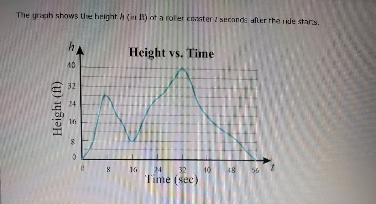 The graph shows the height h (in ft) of a roller coaster t seconds after the ride starts.
Height (ft)
h
40
32
24
16
10
8
Height vs. Time
16
24
Time (sec)
32 40
48
56