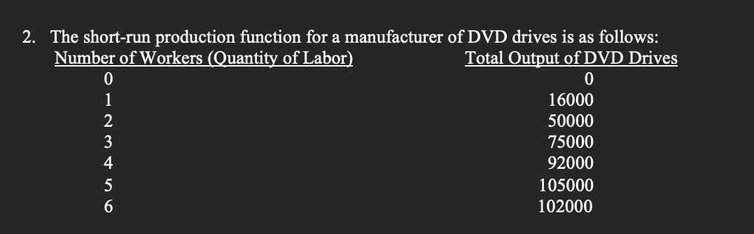 2. The short-run production function for a manufacturer of DVD drives is as follows:
Number of Workers (Quantity of Labor)
Total Output of DVD Drives
16000
50000
75000
4
92000
105000
102000
1123 ¢n6
