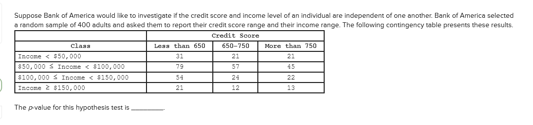 Suppose Bank of America would like to investigate if the credit score and income level of an individual are independent of one another. Bank of America selected
a random sample of 400 adults and asked them to report their credit score range and their income range. The following contingency table presents these results.
Credit Score
class
Less than 650
650-750
More than 750
Income < $50,000
31
21
21
$50,000 < Income < $100,000
79
57
45
$100,000 < Income < $150,000
54
24
22
Income 2 $150,000
21
12
13
The p-value for this hypothesis test is
