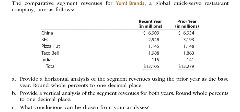 The comparative segment revenues for Yum! Brands, a global quick-serve restaurant
company, are as follows:
Recent Year
Prior Year
(in millions)
(in millions)
$ 6,909
$ 6,934
China
KFC
2,948
3,193
Pizza Hut
1,145
1,148
Taco Bell
1,863
1,988
India
115
141
Total
$13,105
$13,279
a. Provide a horizontal analysis of the segment revenues using the prior year as the base
year. Round whole percents to one decimal place.
b. Provide a vertical analysis of the segment revenues for both years. Round whole percents
to one decimal place.
c. What conclusions can be drawn from your analyses?
